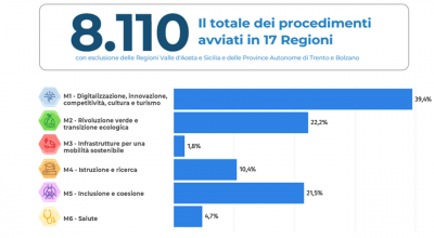 Procedimenti autorizzativi