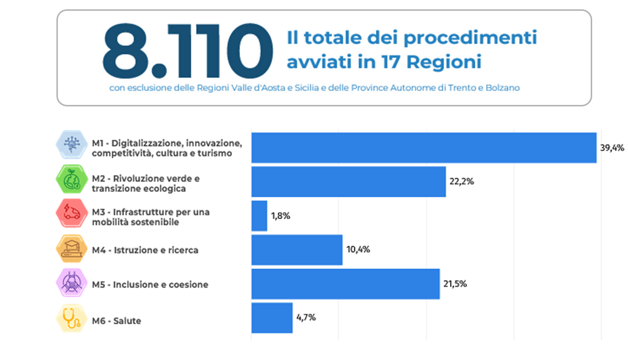 Procedimenti autorizzativi